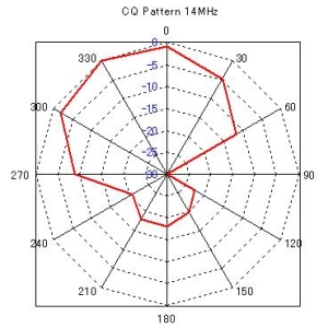 キュビカルクワッド仲間　その２【CQパターン測定】