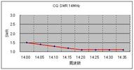 キュビカルクワッド仲間　その３【CQ SWR】