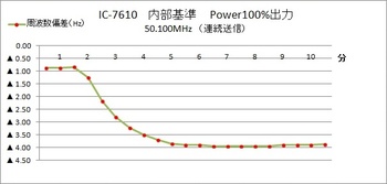 昭和の周波数ｶｳﾝﾀｰ　その13【IC-7610　送信ﾄﾞﾘﾌﾄ試験】