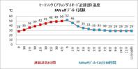 定電圧電源　その6【ﾀﾞｲｱﾓﾝﾄﾞ　GSV-3000　ﾌﾞﾘｯｼﾞﾀﾞｰｵｰﾄﾞ熱源温度測定】