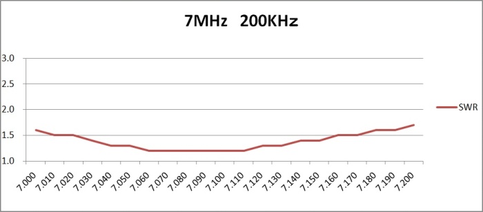 7MHz