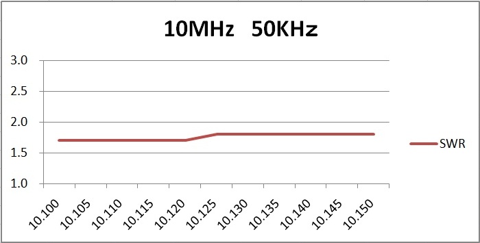10MHz