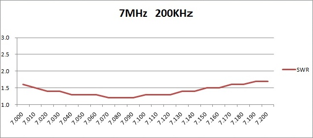 7MHz