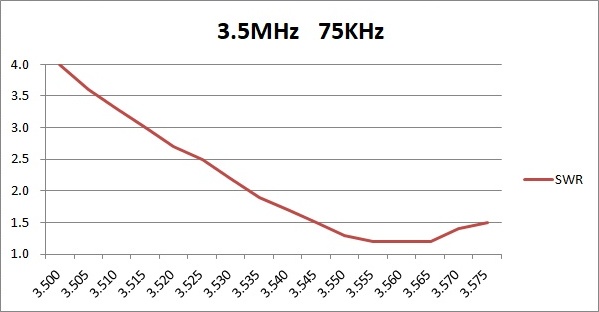 3.5MHz