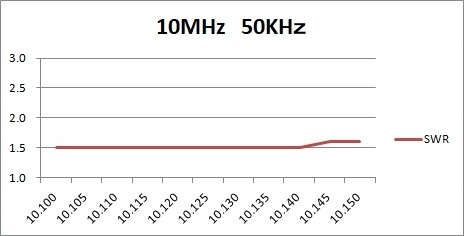 10MHz