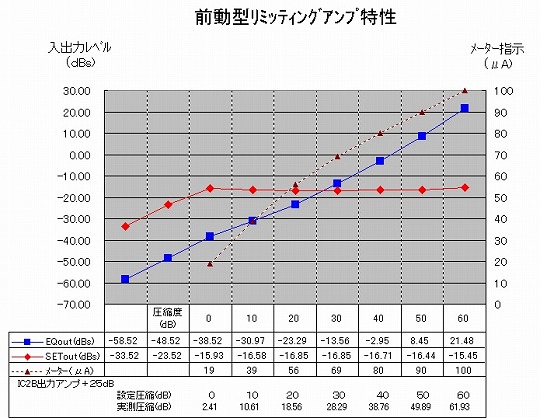 前動型ﾘﾐｯﾃｨﾝｸﾞｱﾝﾌﾟ入出力特性図