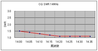 CQ SWR 14MHz