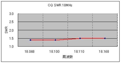 CQ SWR 18MHz