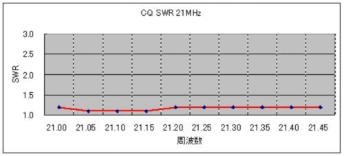 CQ SWR 21MHz