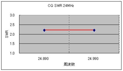 CQ SWR 24MHz