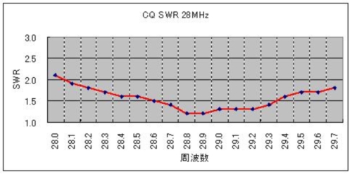 CQ SWR 28MHz