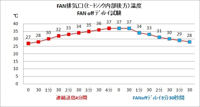 FAN排気口（ﾋｰﾄｼﾝｸ内部後方）温度：FANoffﾃﾞｨﾚｲ試験ｸﾞﾗﾌ