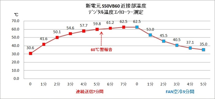 新電元S50VB60近接部温度測定