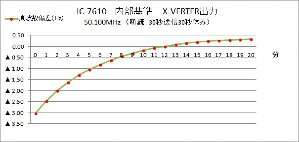計測ｸﾞﾗﾌ　X-VERTER内部基準50.100MHz断続送信