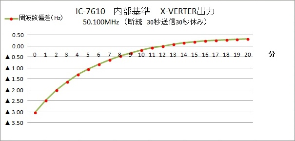 計測グラフ X-VERTER内部基準50.100MHz断続送信