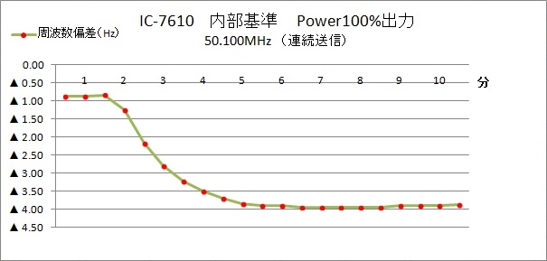 計測ｸﾞﾗﾌ　Power100%内部基準50.100MHz連続送信
