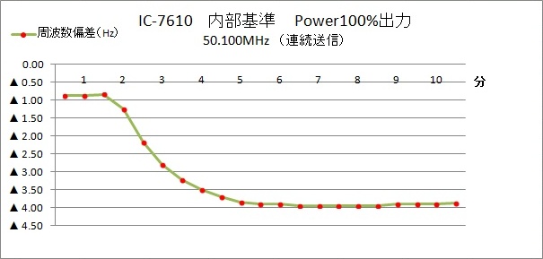 計測グラフ Power100%内部基準50.100MHz連続送信