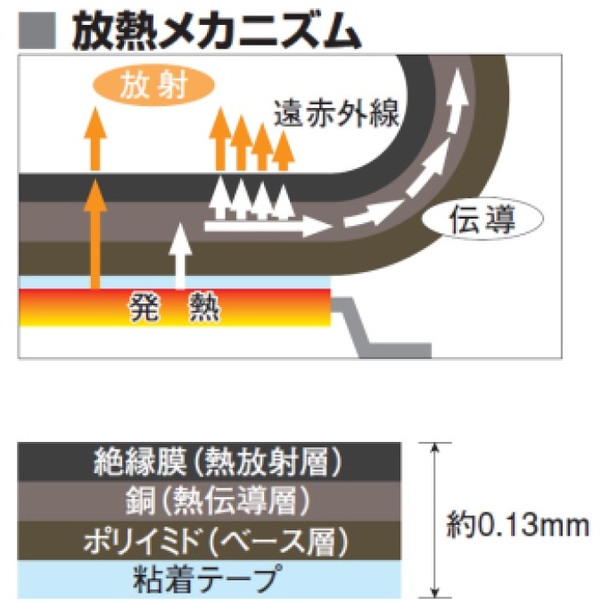 放熱メカニズム