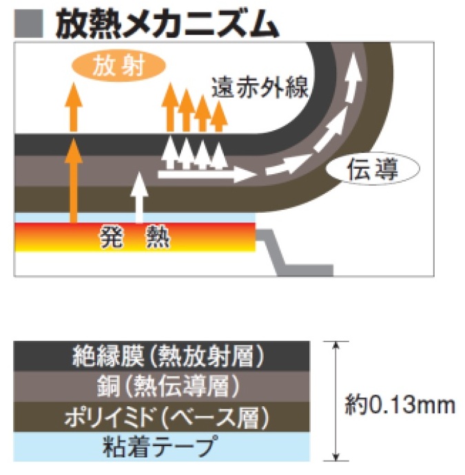 放熱ﾒｶﾆｽﾞﾑ