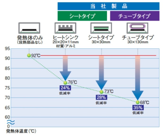 放熱効果の比較