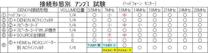 接続形態別ｱﾝﾌﾟＩ試験