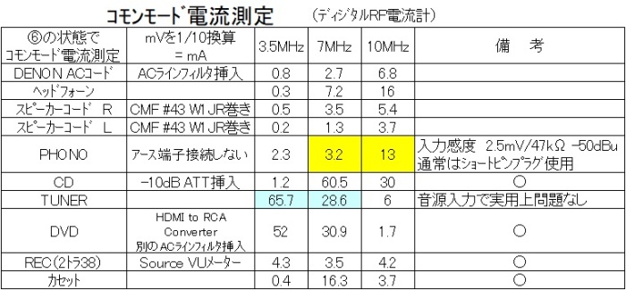 ｺﾓﾝﾓｰﾄﾞ電流測定