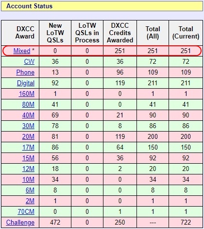 DXCC Credits Awarded 251