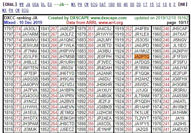 DXCC ranking JA