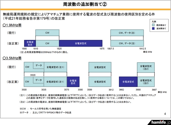 1.9MHz　3.5MHz　ﾊﾞﾝﾄﾞ拡張