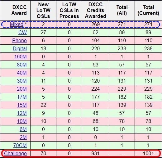 DXCC Challenge