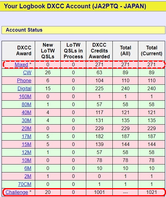 DXCC Total