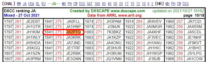DXCC ranking JA