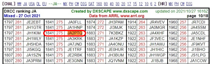 DXCC ranking JA