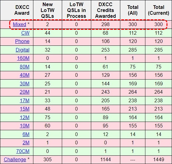 DXCC Mixed