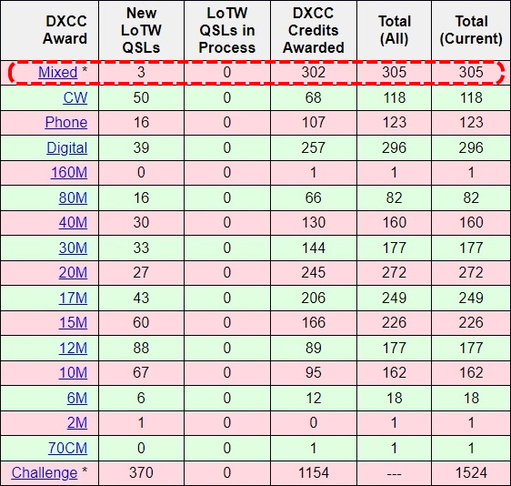 DXCC 305