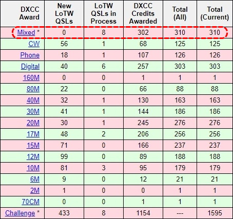 DXCC 310