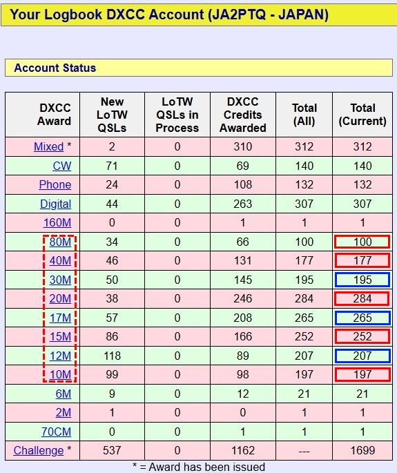 LoTW DXCC