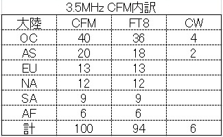 3.5MHz CFM