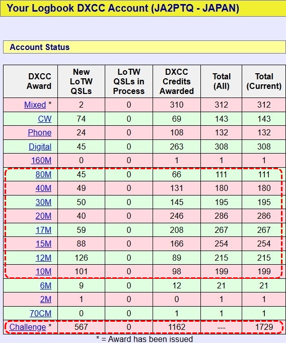 Account Status New LoTW QSLs