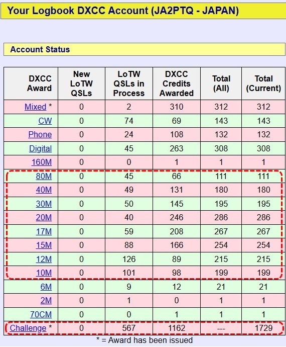 Account Status LoTW QSLs in Process