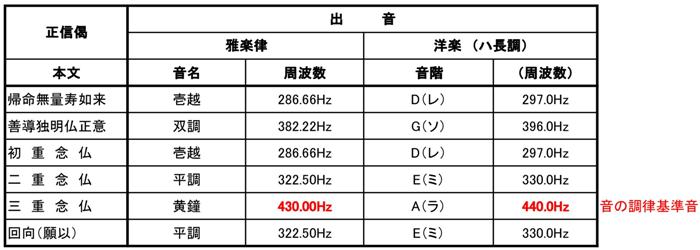 正信偈出音