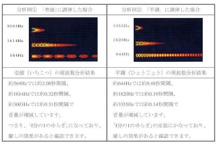 りんの1/fゆらぎ