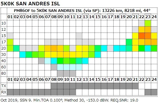 VOACAP DX Charts