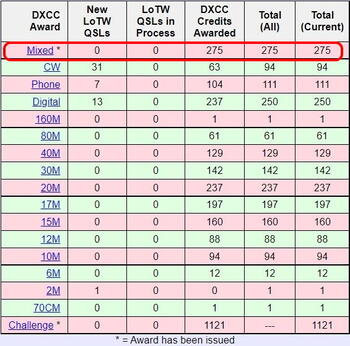 DXを楽しんでいます　その98【DXCC275到達】
