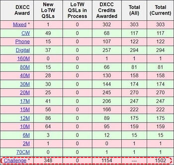  DXを楽しんでいます　その129【DXCC CHALLENGE 1500達成】