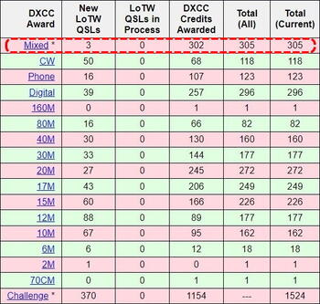DXを楽しんでいます　その133【DXCC Mixed305 到達】